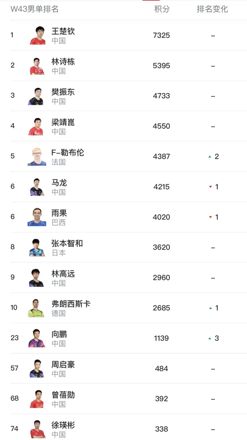 包含波黑连胜保持不败，继续领先积分榜的词条