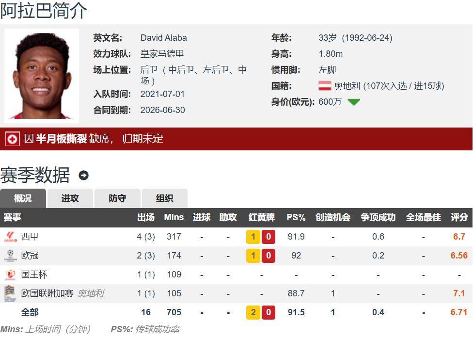 西甲球队高薪引援引发薪资裁员，球员方面不满