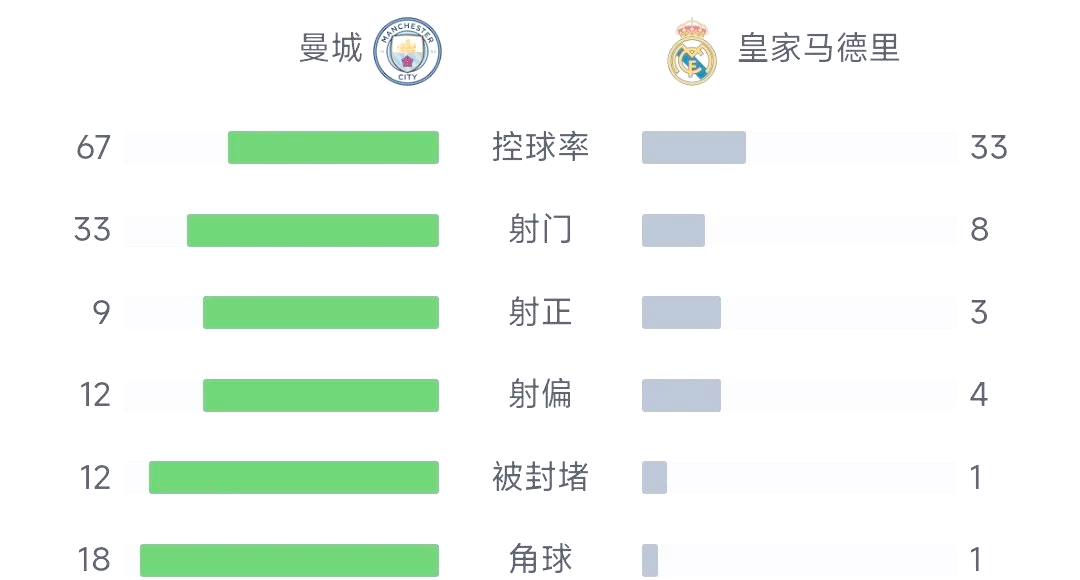 aoa体育体育官网入口-曼城遭逆转出局，切尔西晋级欧冠四强