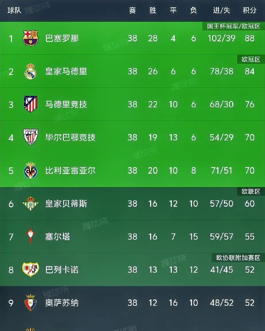 aoa体育体育亚洲官网-关于皇家马德里客战失利，积分榜排名下滑的信息